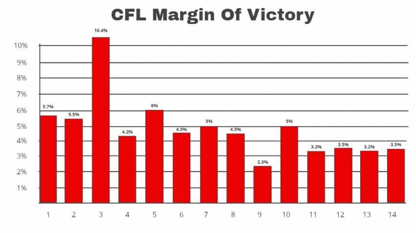 CFL Margin of Victory