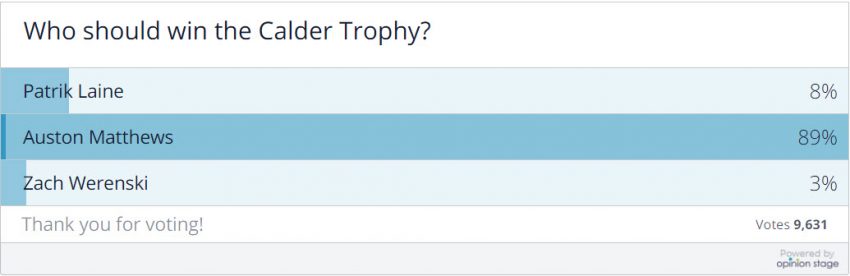 Calder Trophy voting