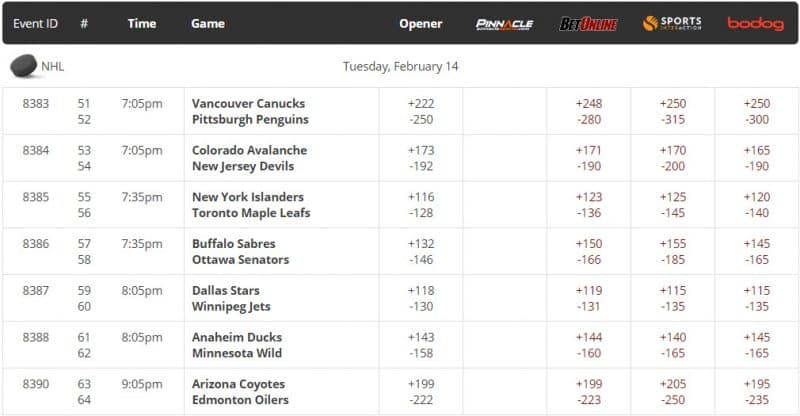 NHL lines for tonight February 14