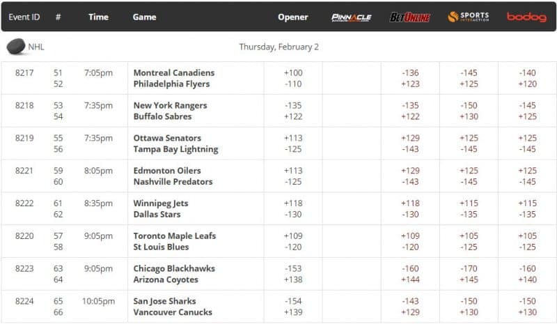 NHL lines for tonight February 2