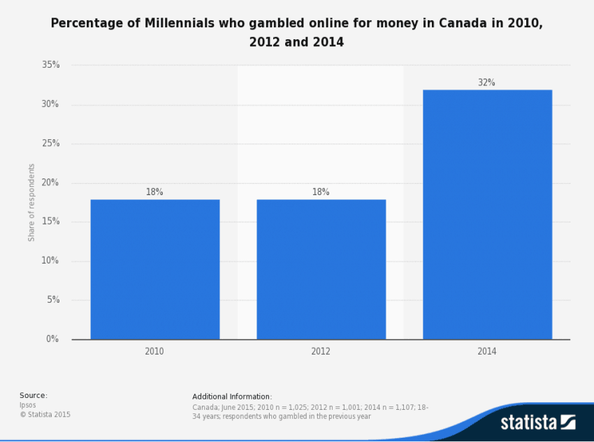 statistic_id479209_canada-millennials-gambling-online-for-money-2010-2014